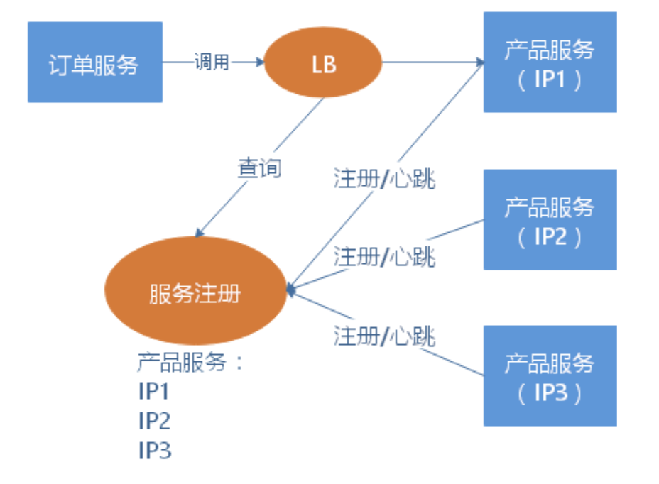 基于服务端的服务注册与发现