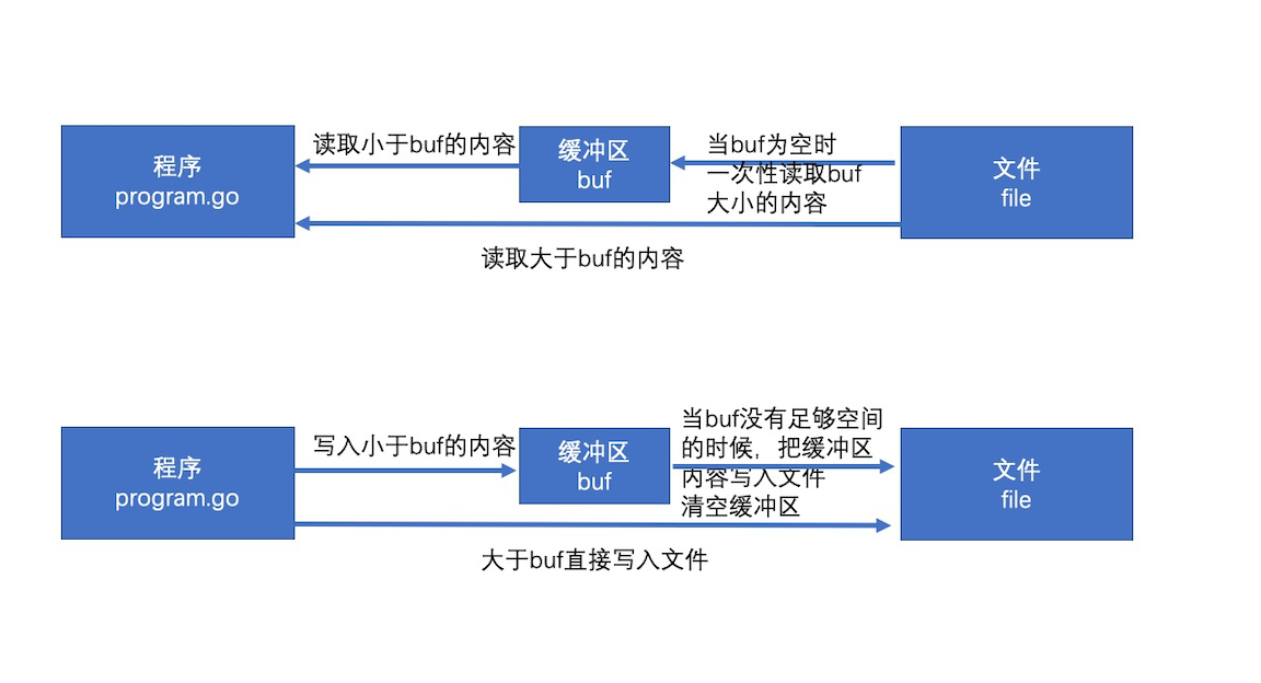 bufio缓冲原理