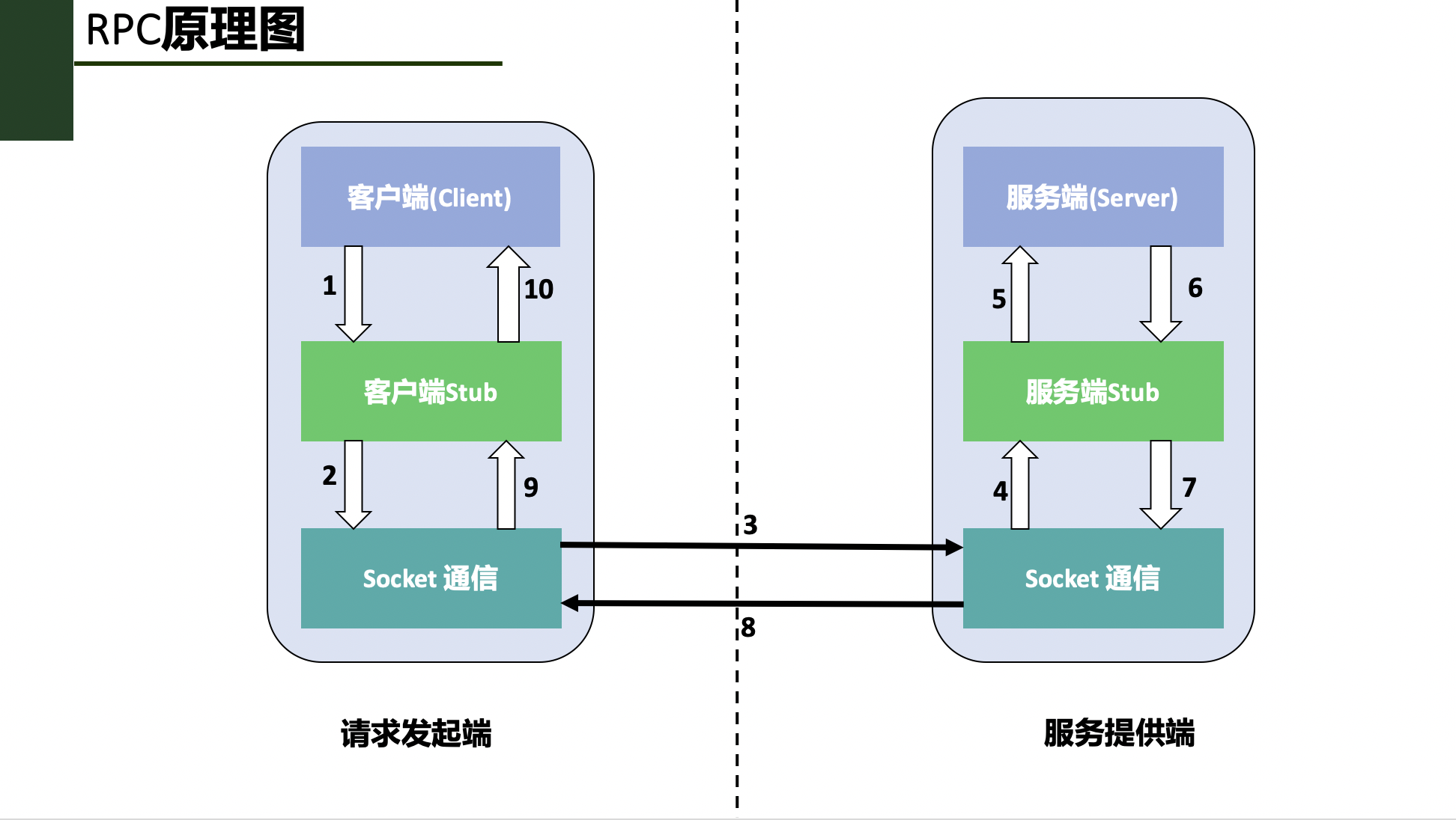 RPC调用步骤图