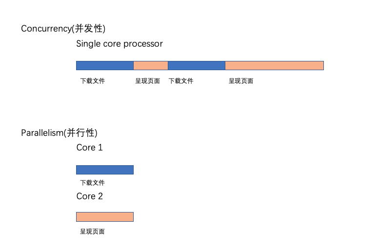 并发性和并行性对比示意图