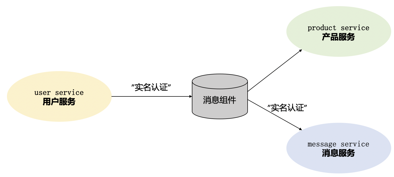 事件驱动