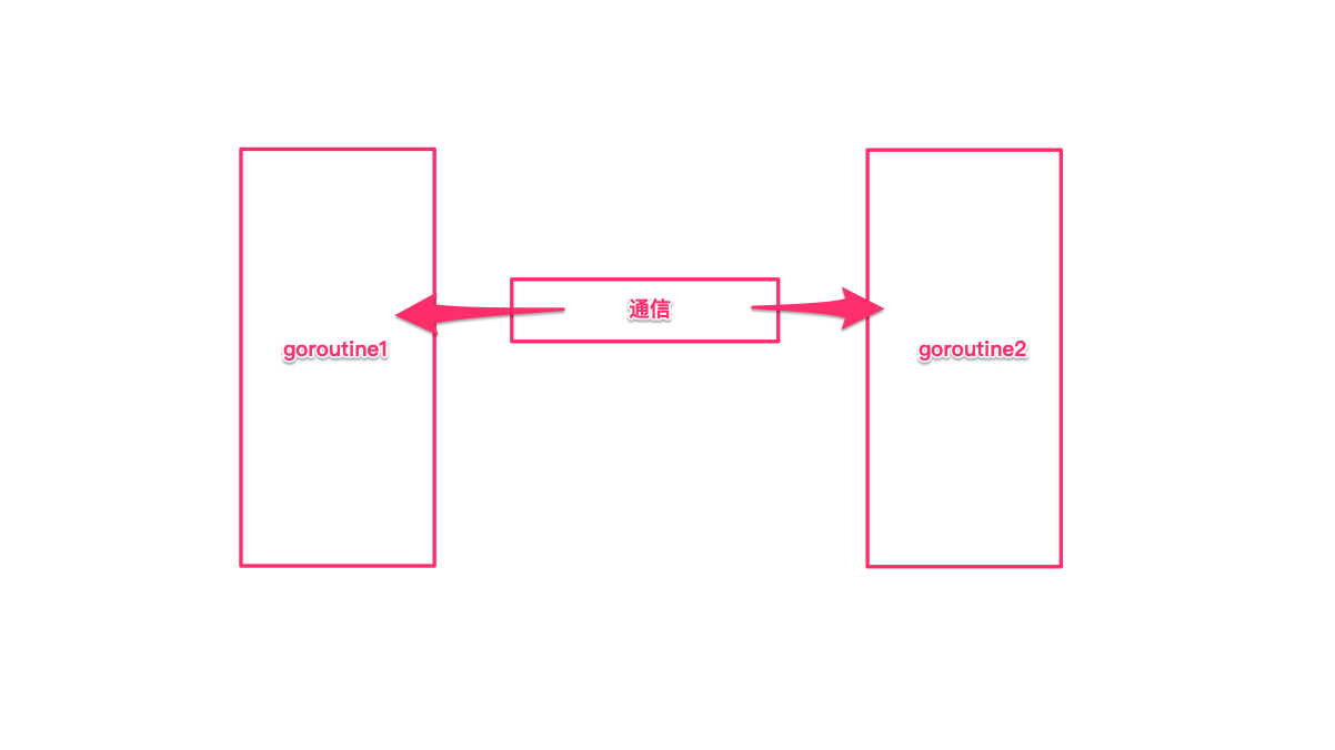 CSP Channel 示意图