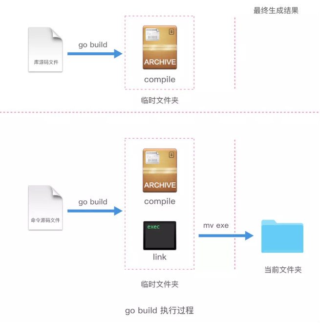 go build 命令执行流程图