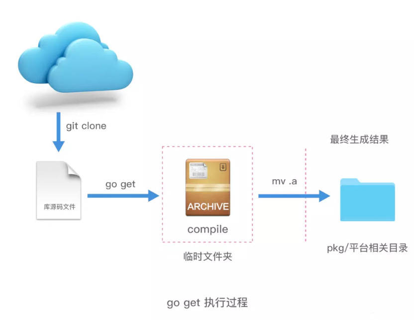 go get 命令执行流程图