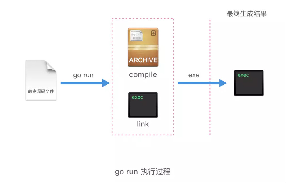 go run 命令执行流程图