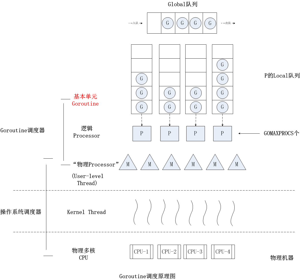 Goroutine 调度器全景图