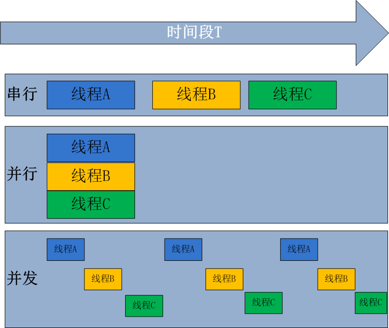 并发与并行对比