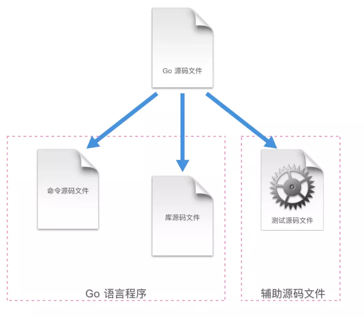 Go 源码文件分类